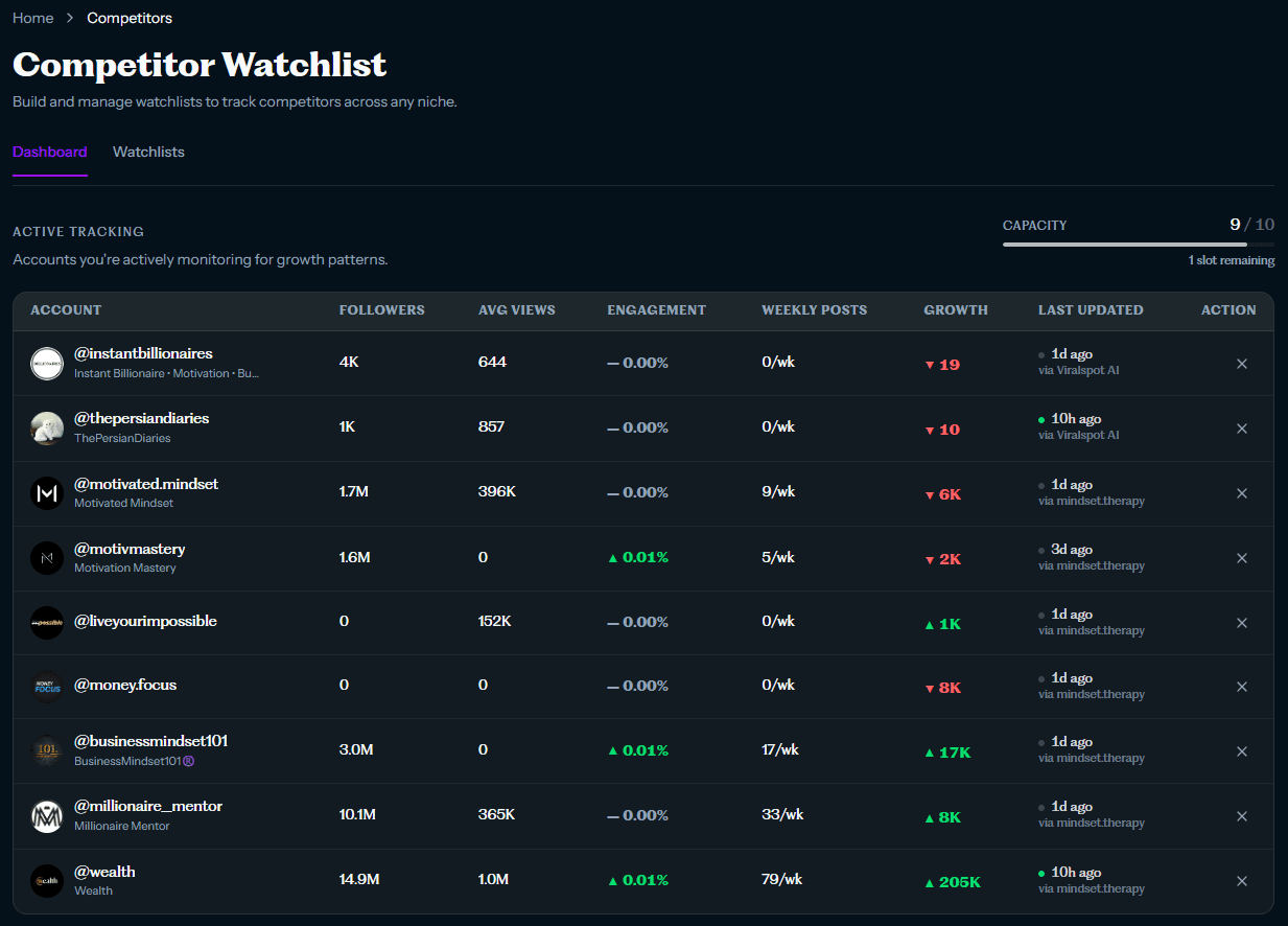 The competitor watchlist with growth deltas per account